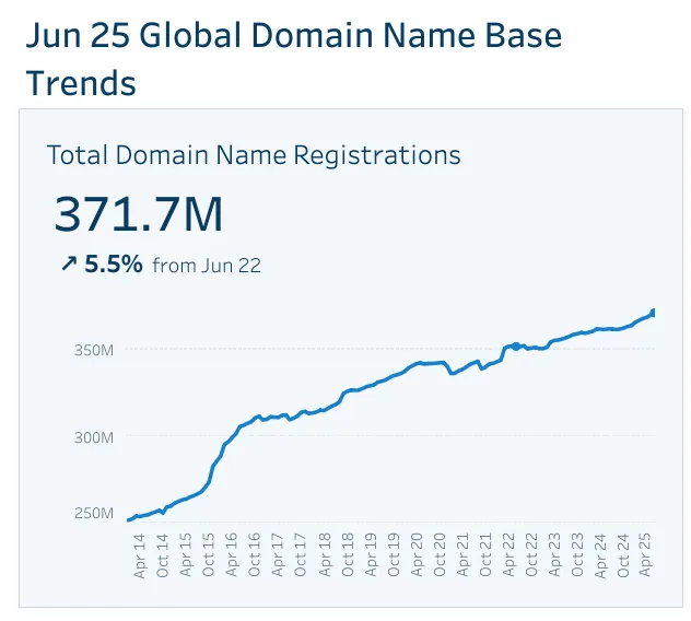 Chart of new domain names registered, showing no increase due to generative AI