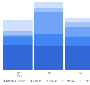 Google Analytics visualization with visually similar colors